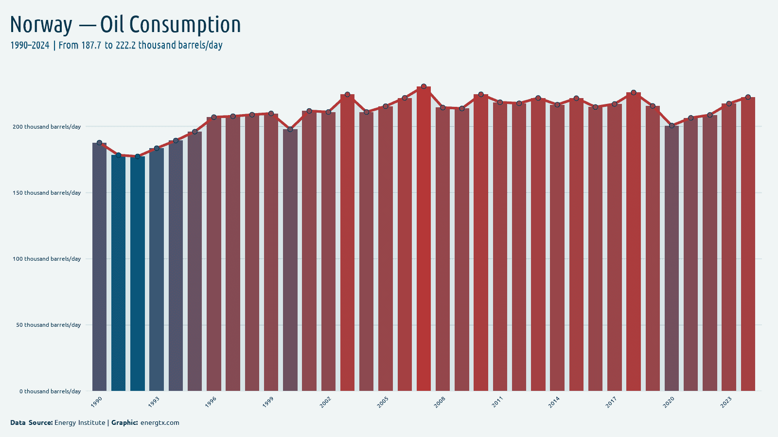 Norway oil consumption thousand barrels day chart