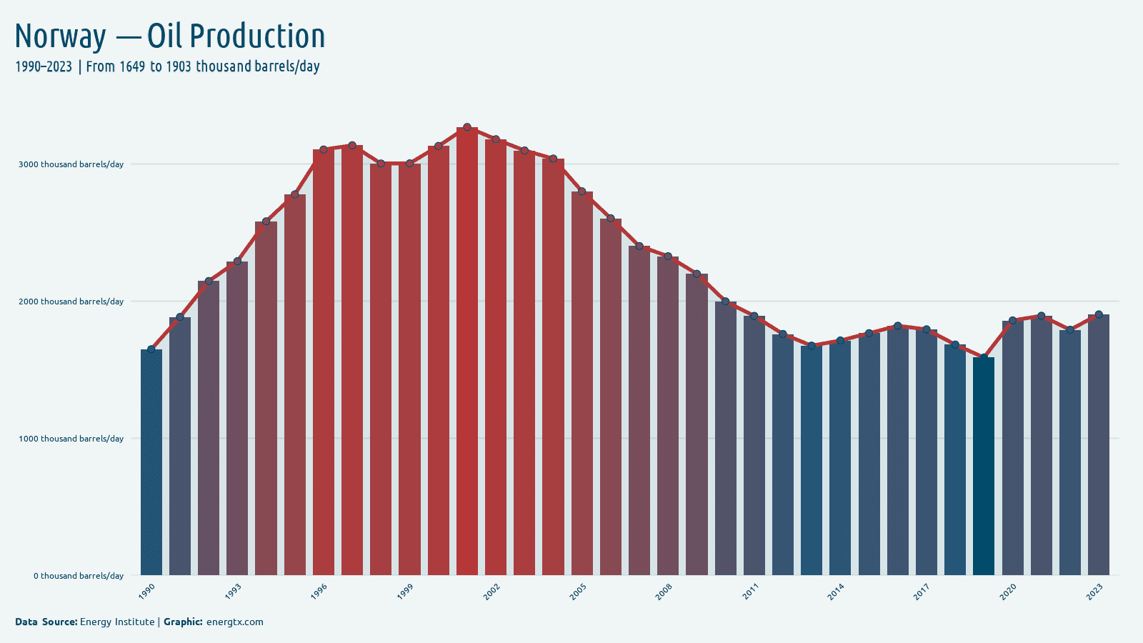 Norway oil production thousand barrels day chart