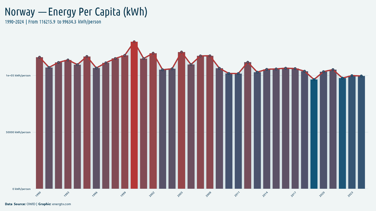 Norway primary energy consumption per capita kwh person chart
