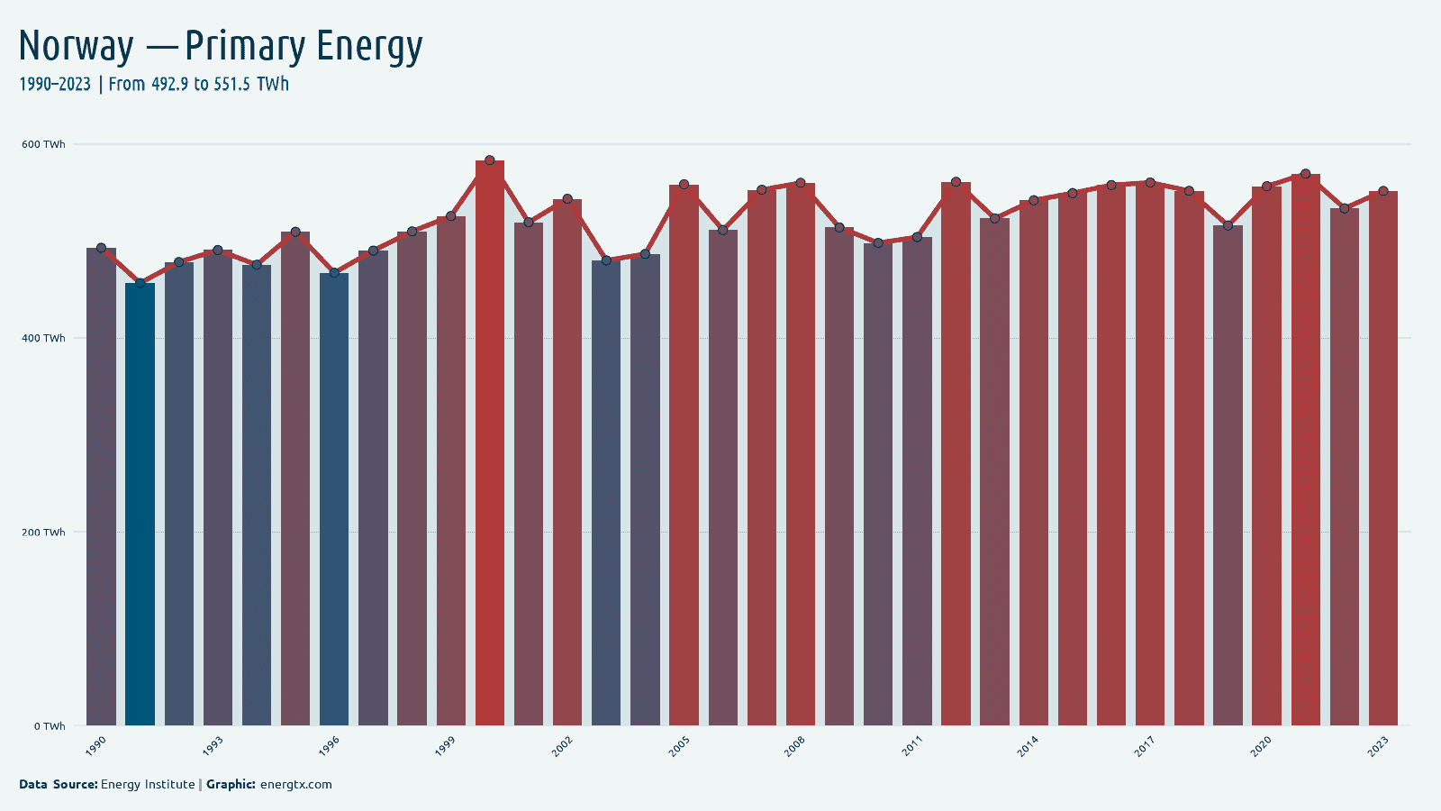 Norway primary energy consumption twh chart