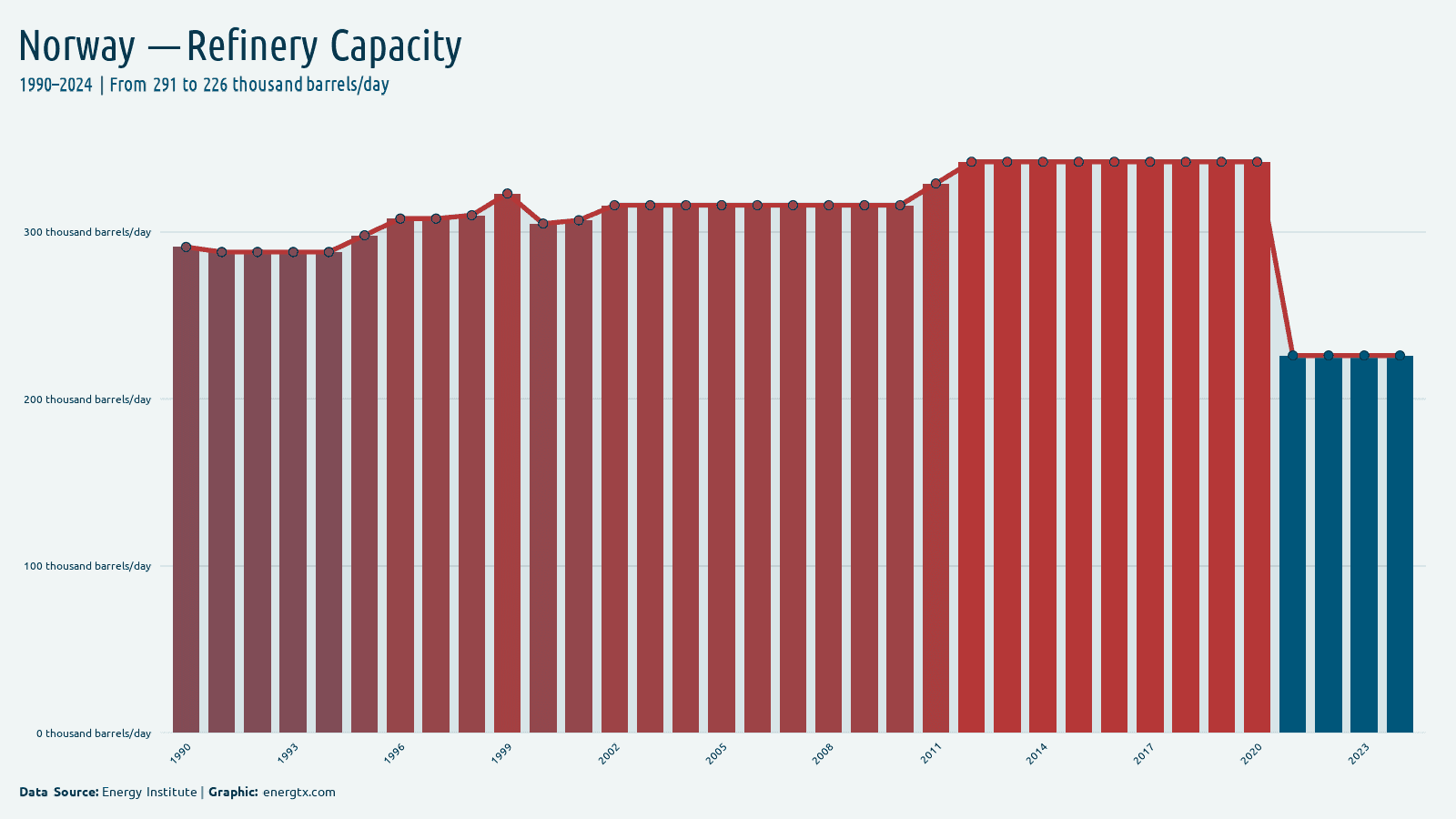 Norway refinery capacity thousand barrels day chart