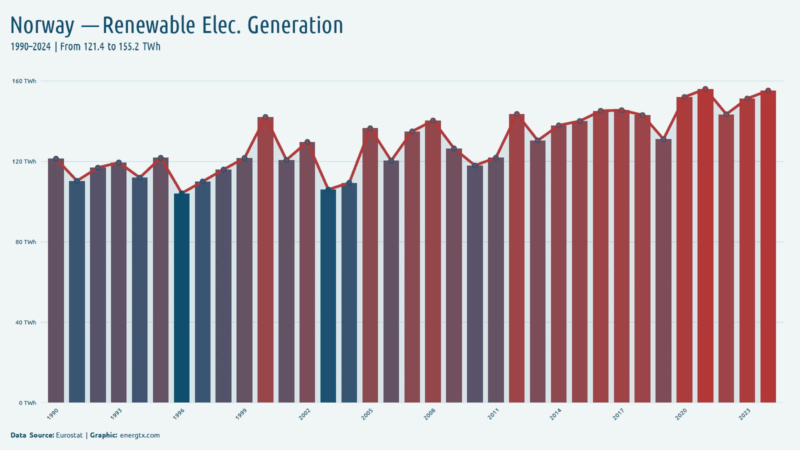 Norway renewable electricity generation twh chart