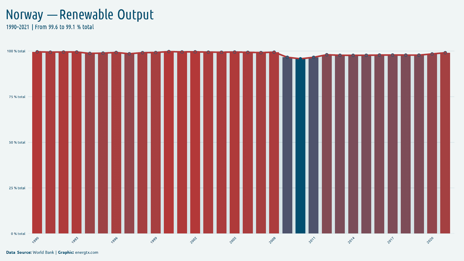 Norway renewable electricity output total chart