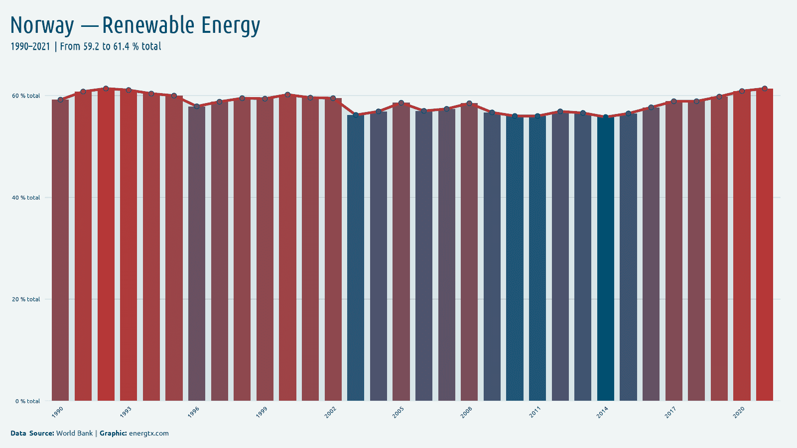 Norway renewable energy consumption total chart