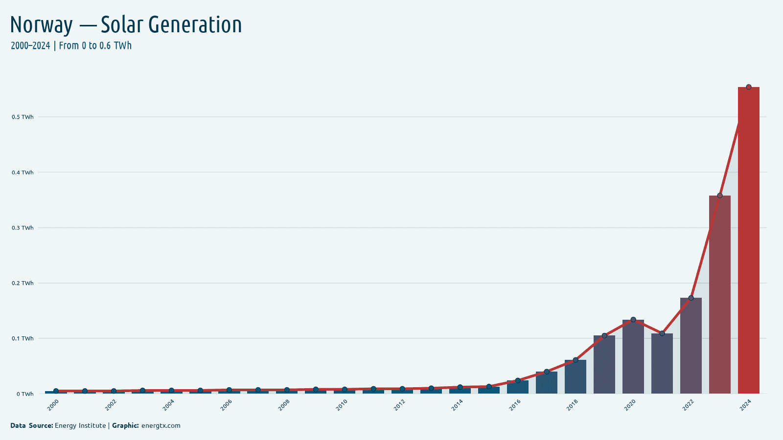 Norway solar electricity generation twh chart