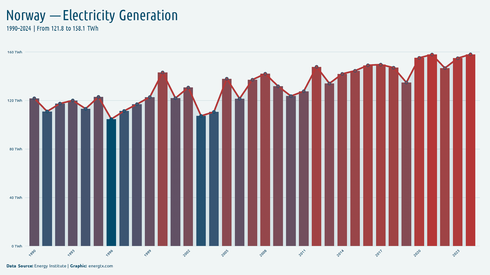 Norway total electricity generation twh chart