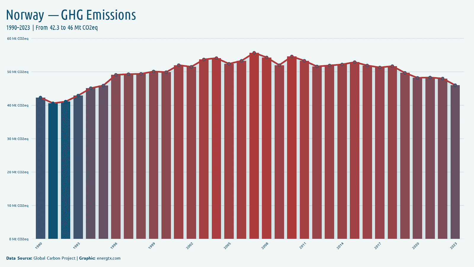 Norway total greenhouse gas emissions mt co2eq chart