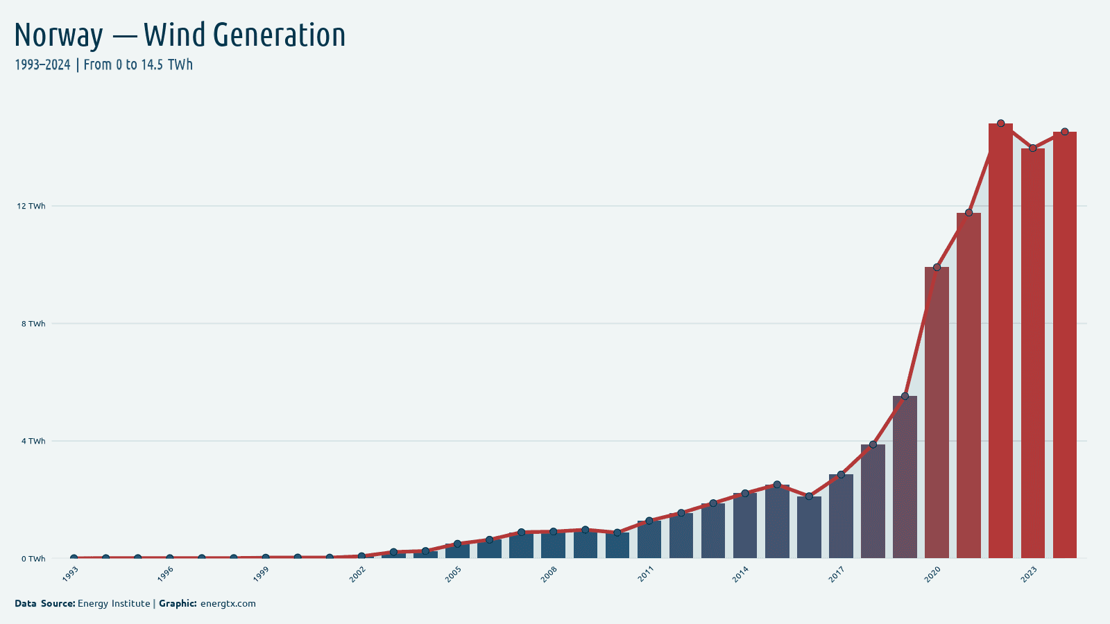 Norway wind electricity generation twh chart