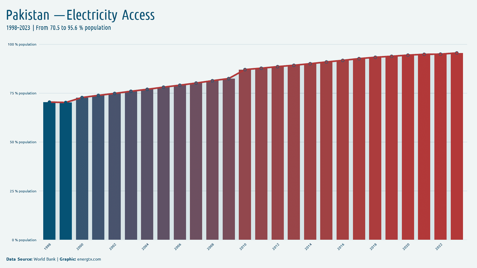 Pakistan access to electricity population chart