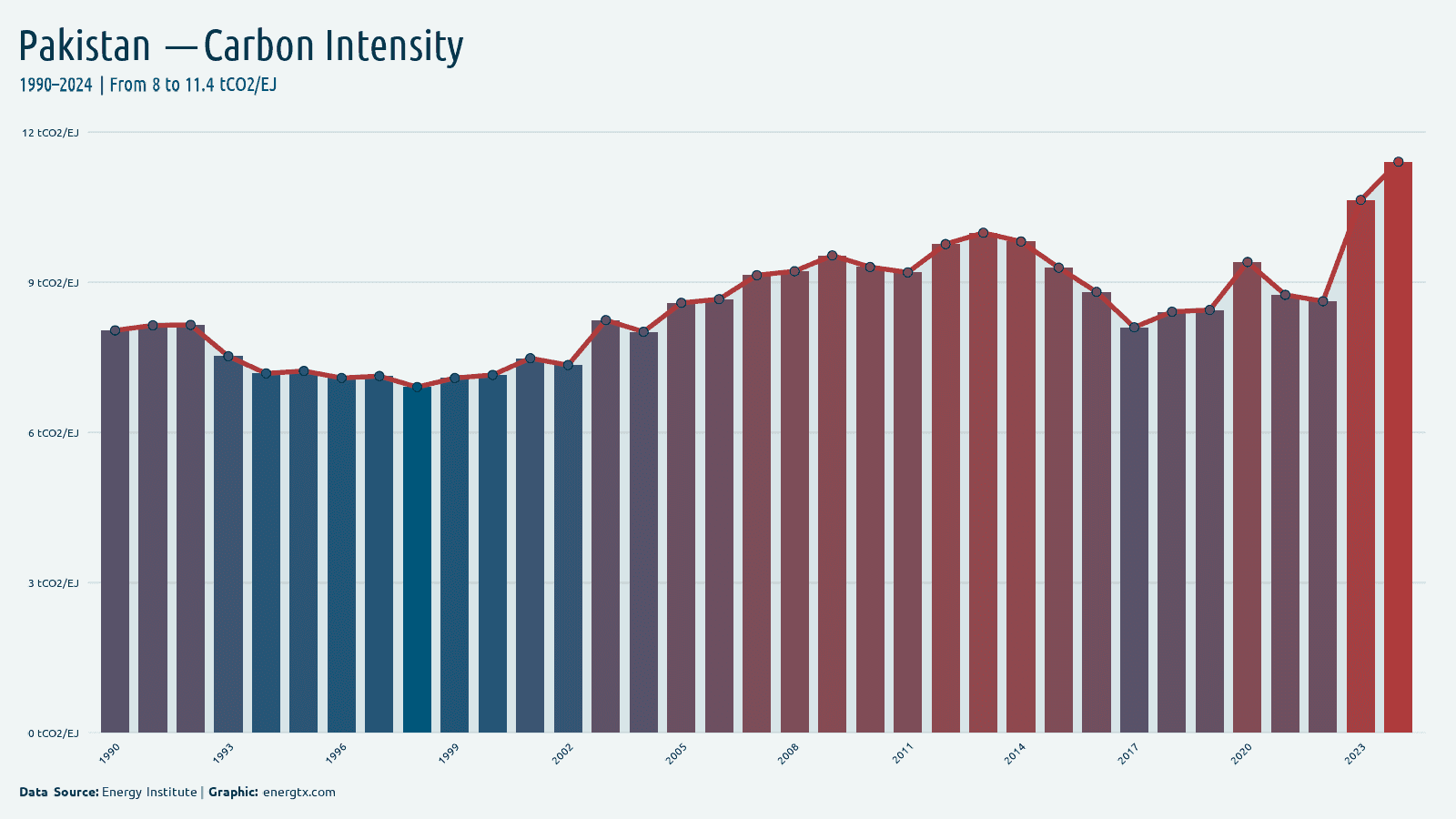 Pakistan carbon intensity of energy tco2 ej chart