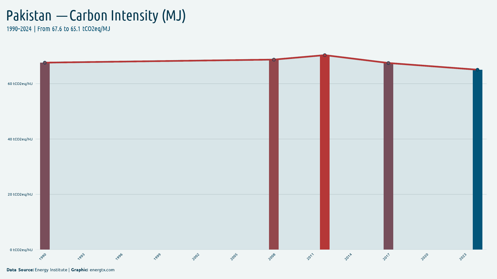 Pakistan carbon intensity tco2eq mj chart