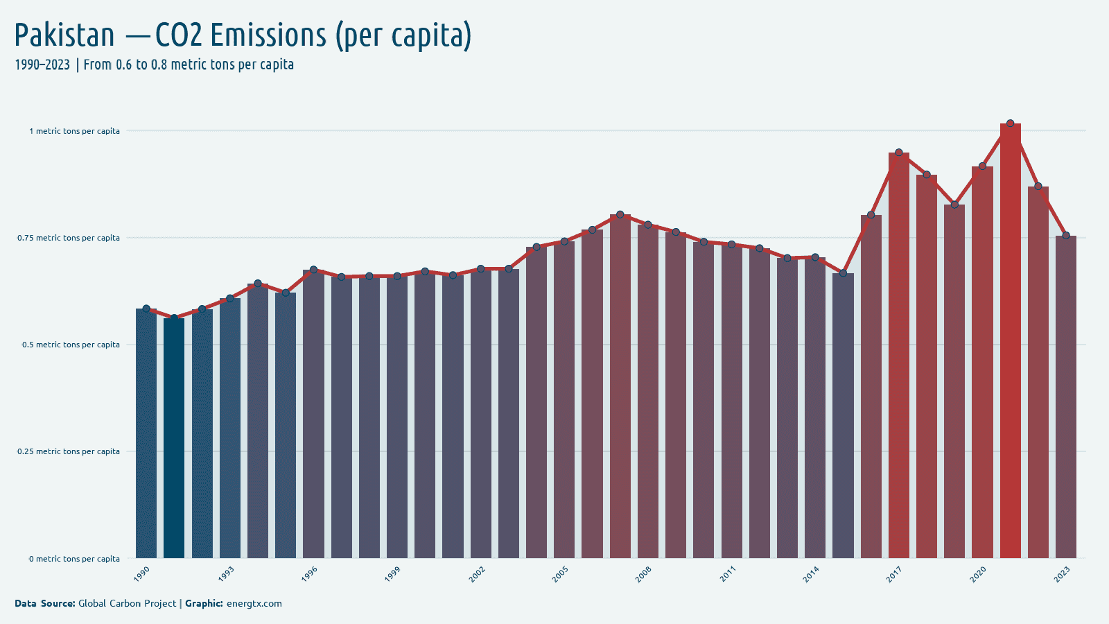 Pakistan co2 emissions metric tons per capita chart