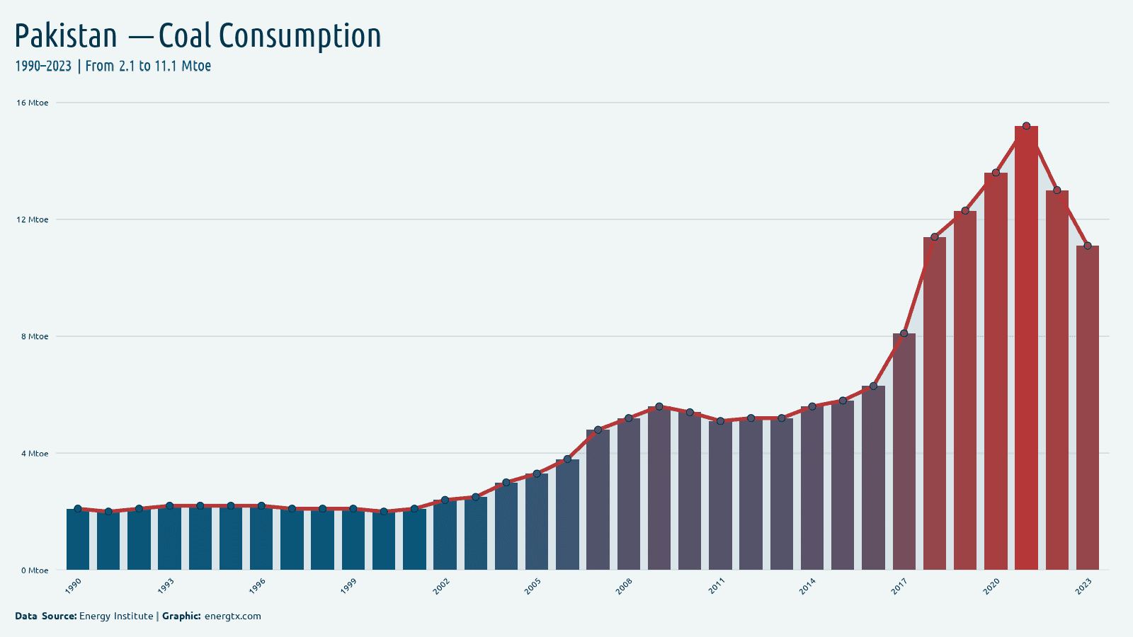 Pakistan coal consumption mtoe chart