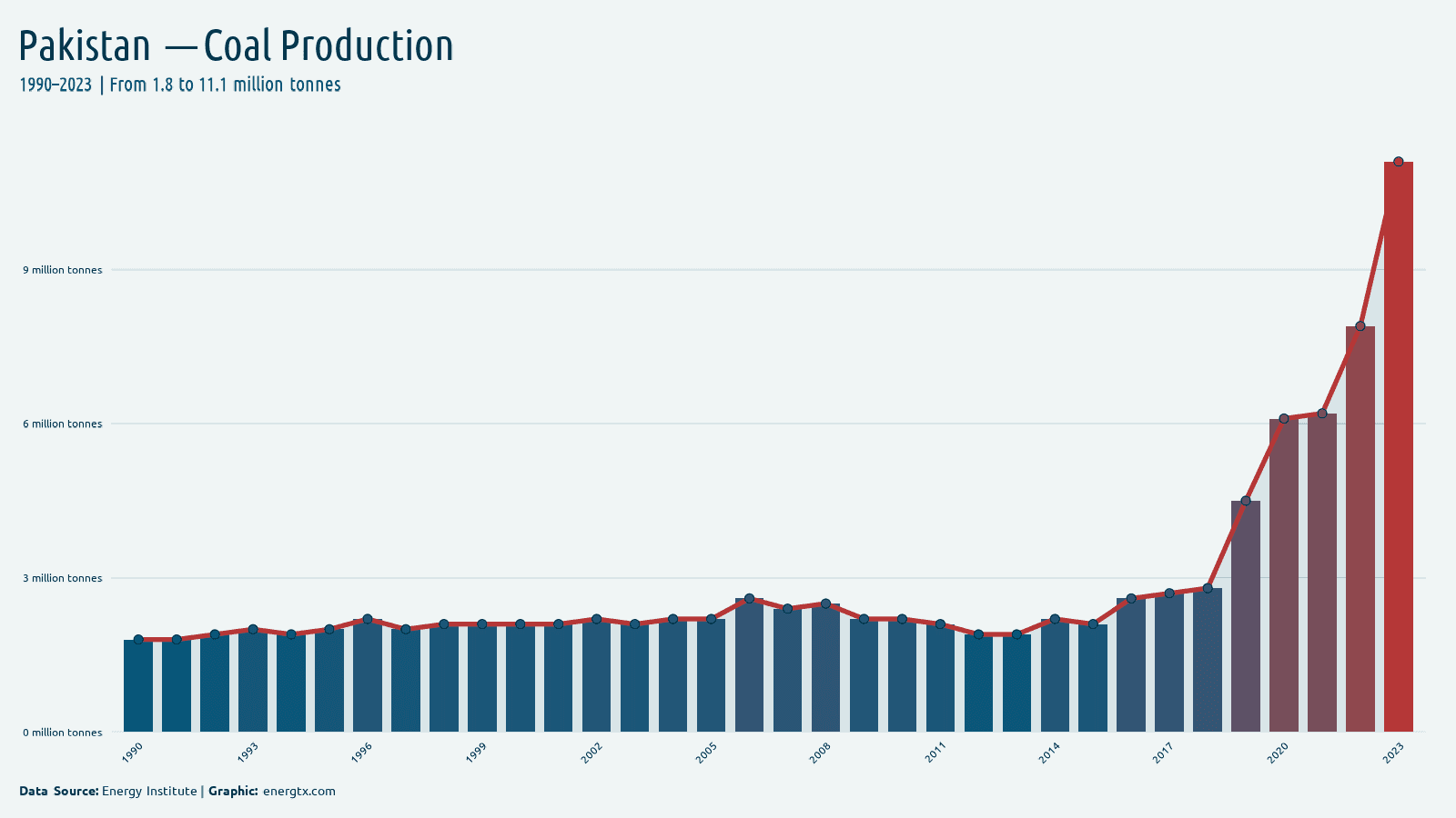 Pakistan coal production million tonnes chart