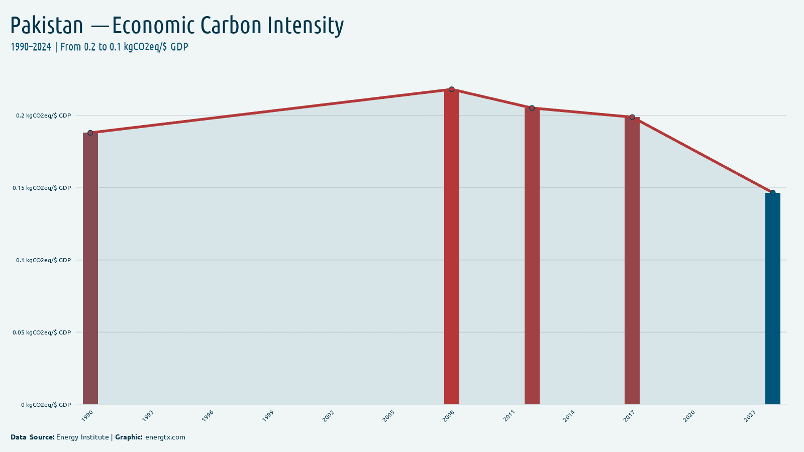 Pakistan economic carbon intensity kgco2eq gdp chart