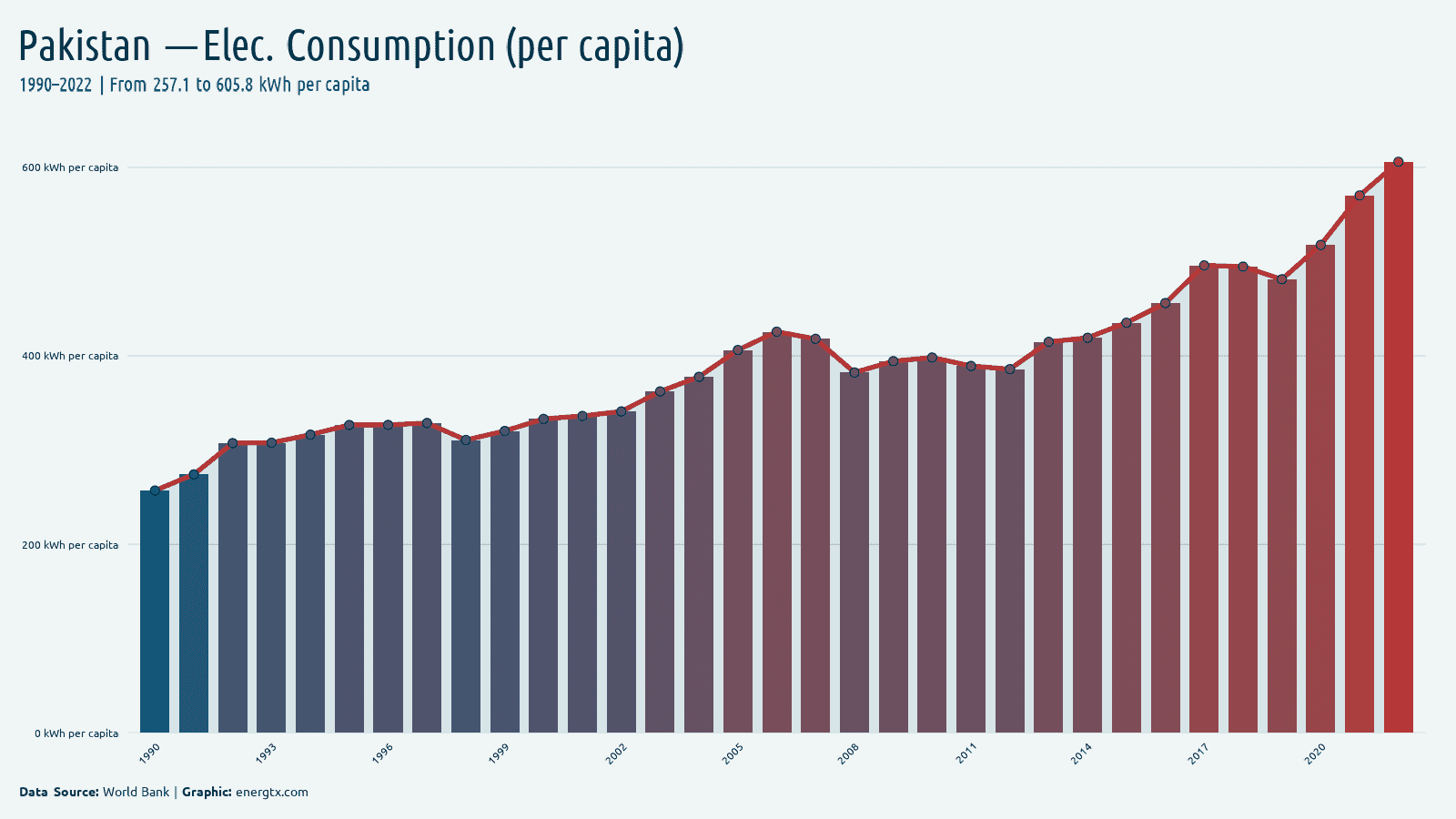 Pakistan electric power consumption kwh per capita chart