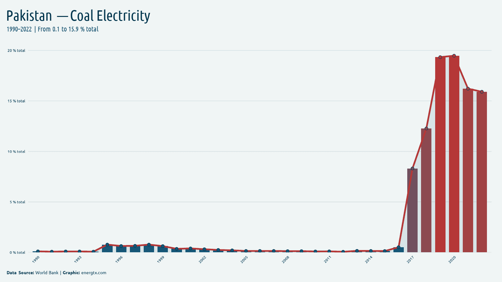 Pakistan electricity from coal total chart