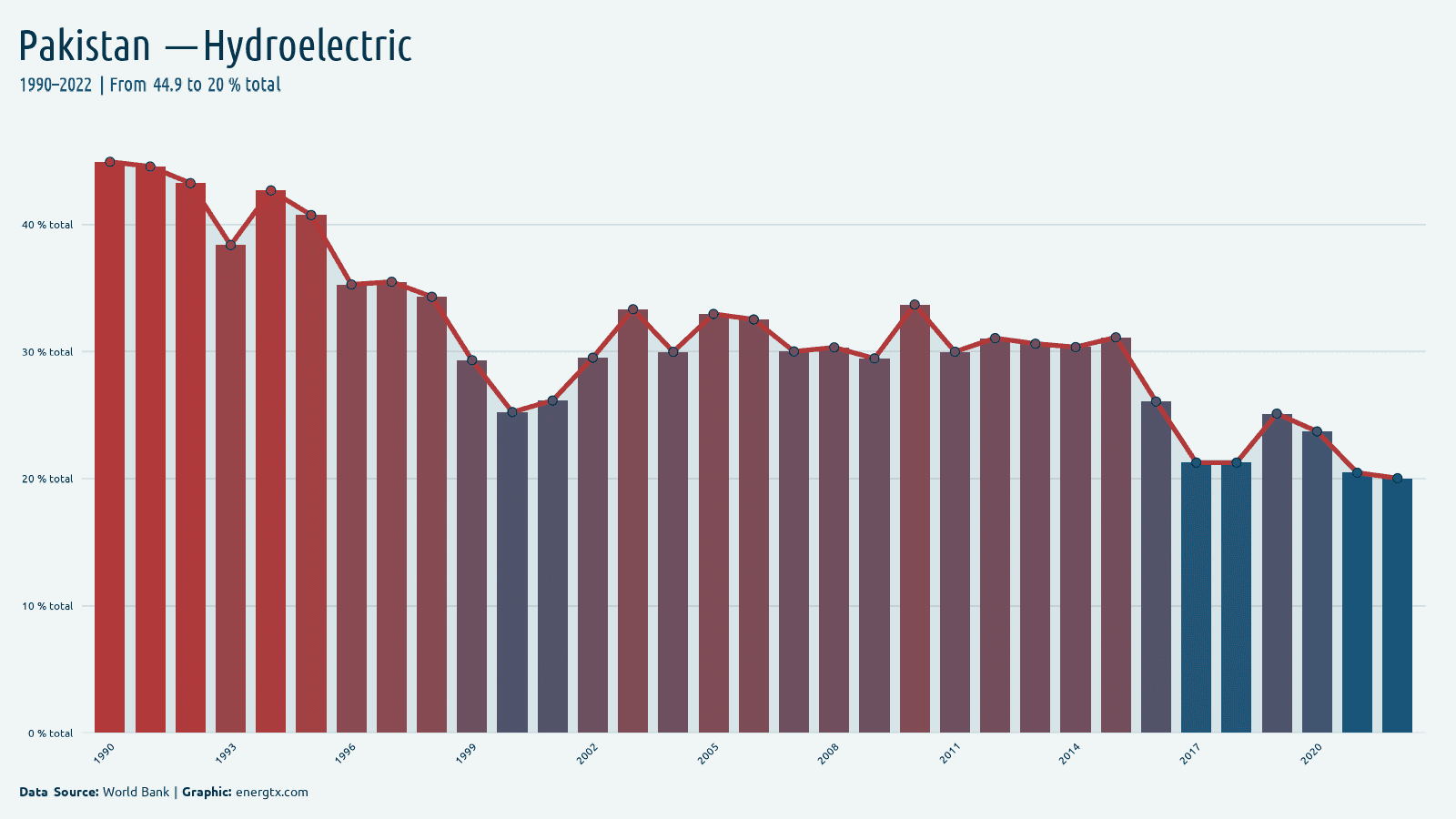 Pakistan electricity from hydroelectric total chart