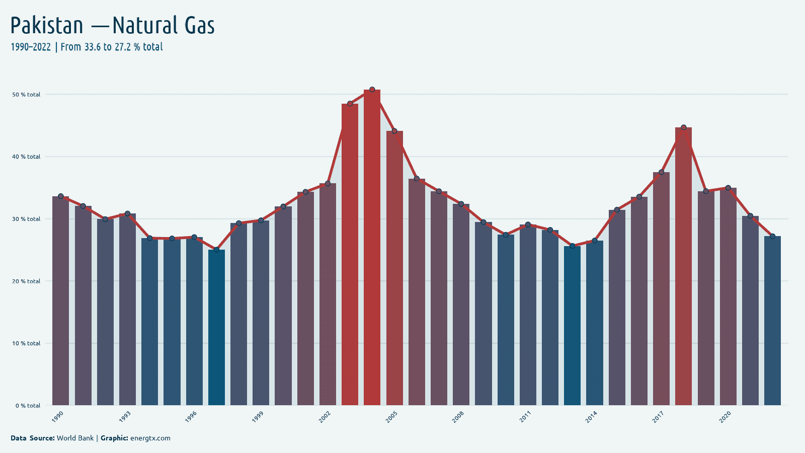 Pakistan electricity from natural gas total chart