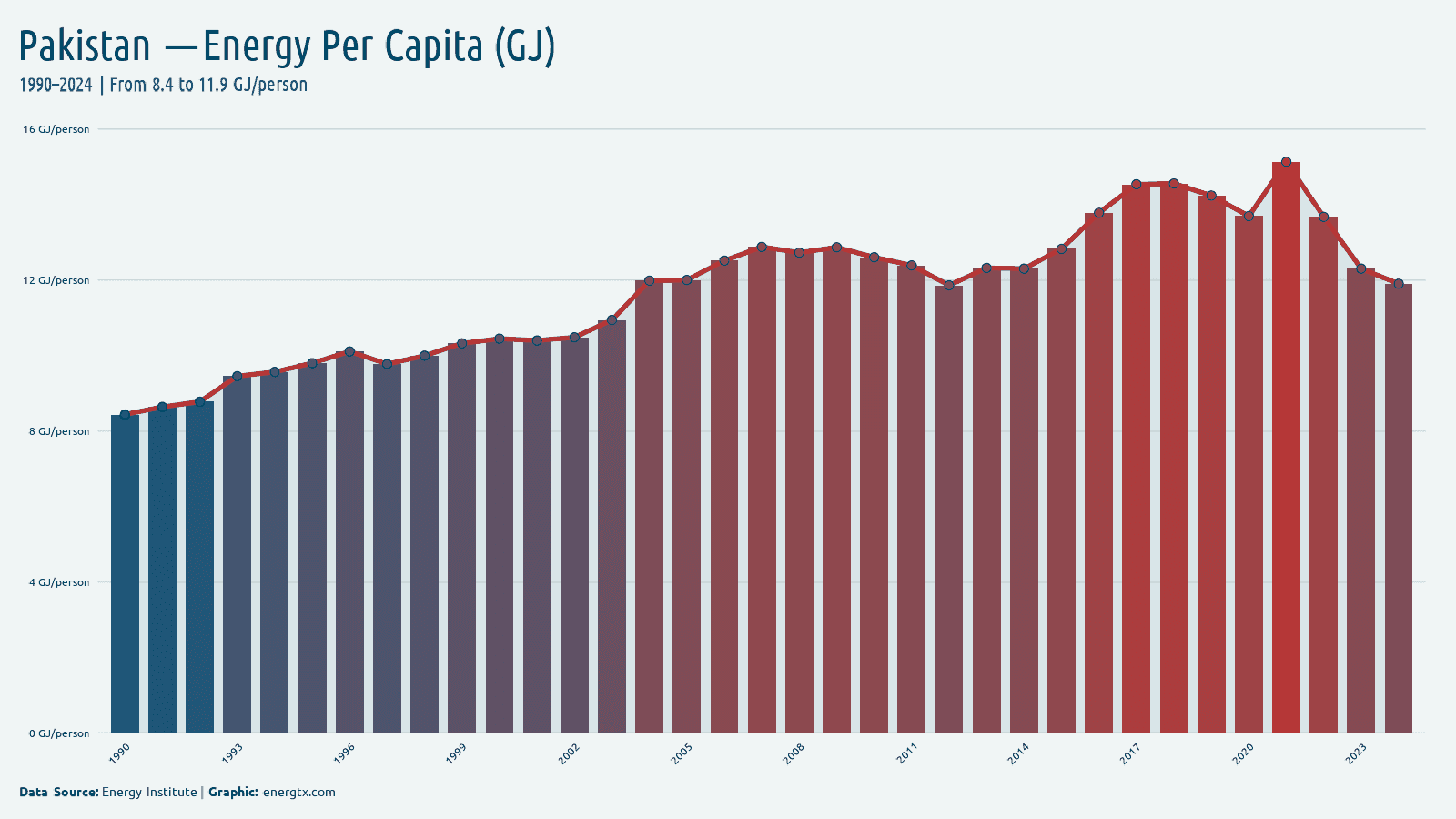 Pakistan energy consumption per capita gj person chart