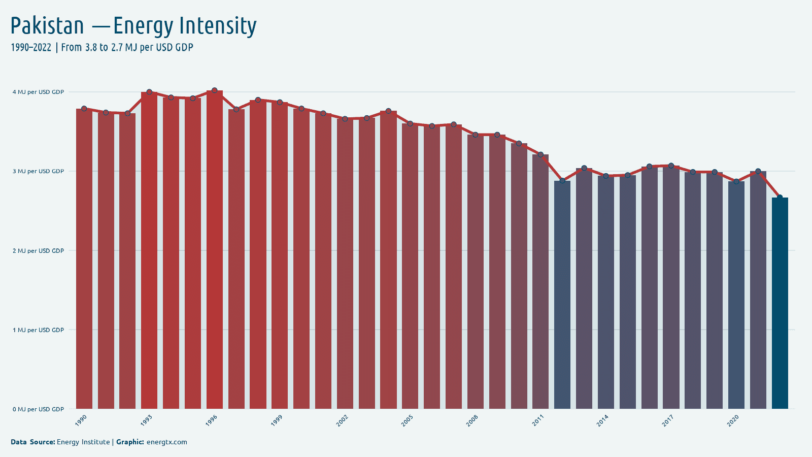 Pakistan energy intensity mj per usd gdp chart