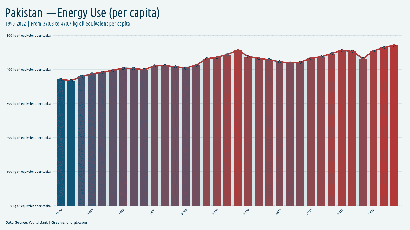 Pakistan energy use kg oil equivalent per capita chart