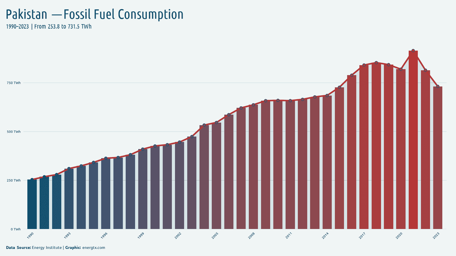 Pakistan fossil fuel consumption twh chart