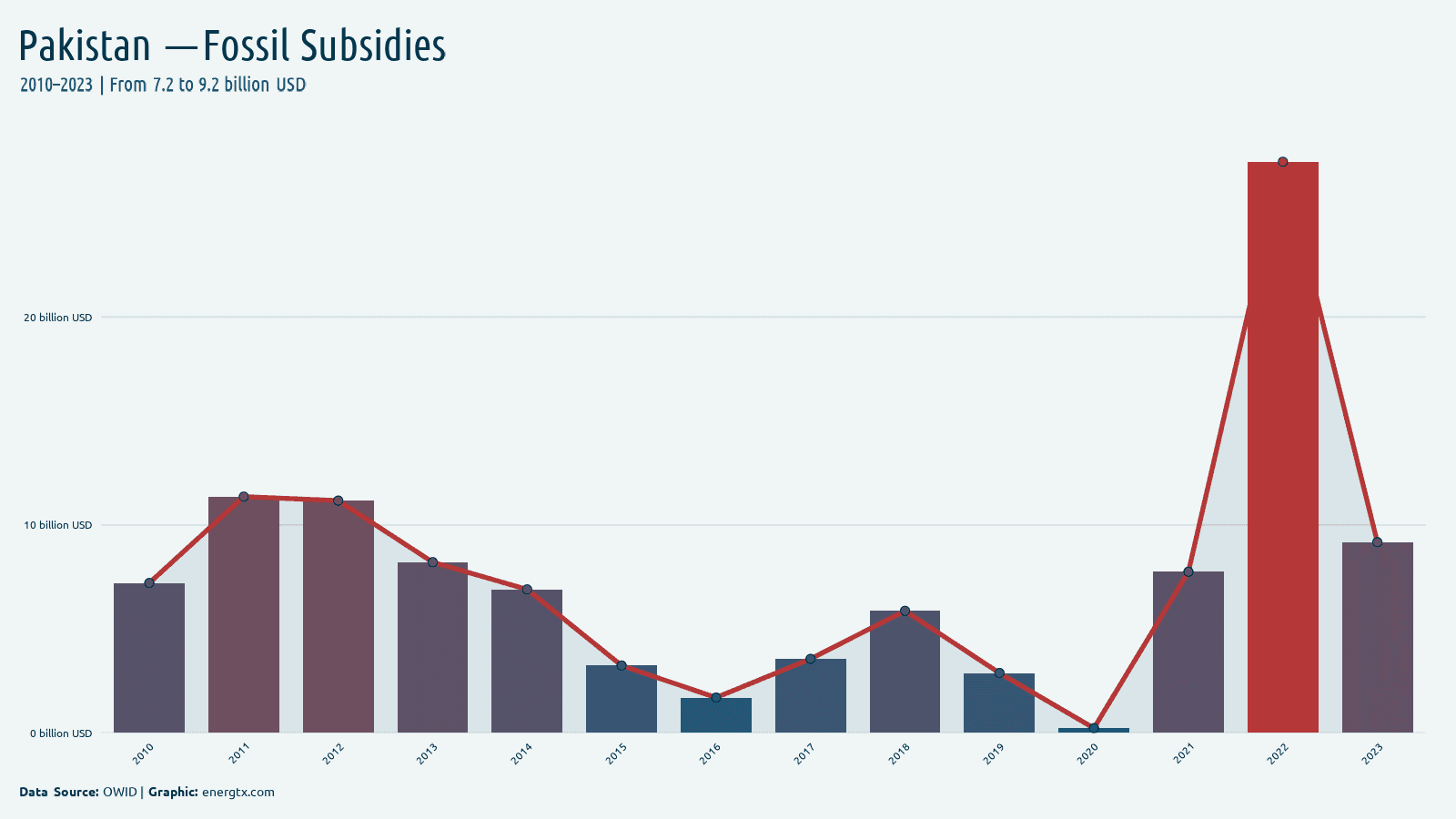 Pakistan fossil fuel subsidies billion usd chart