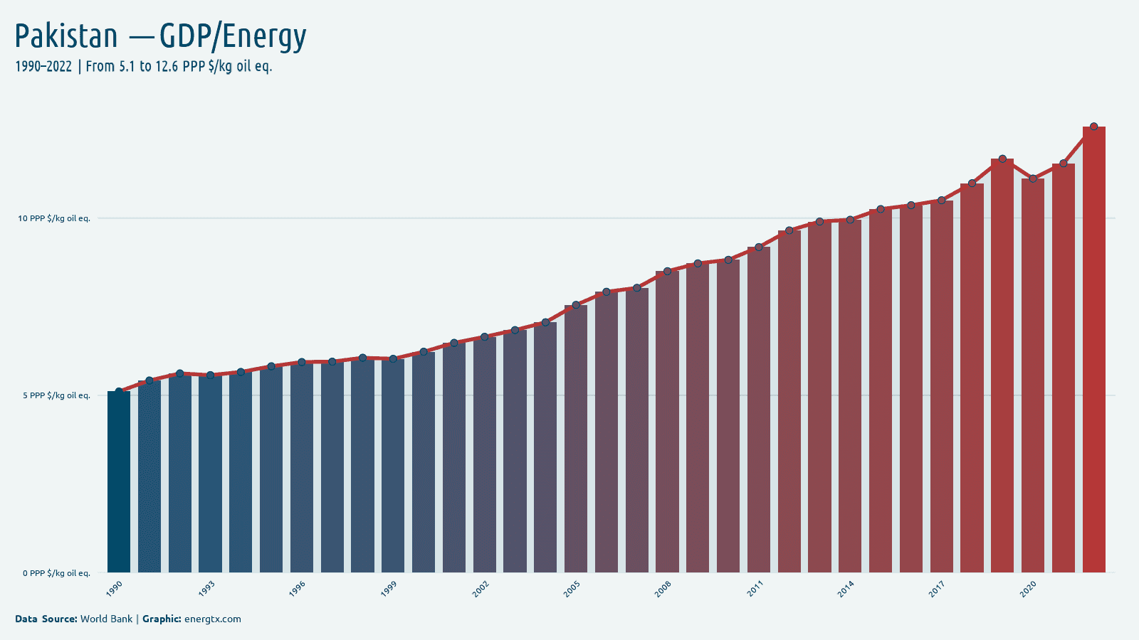 Pakistan gdp per unit of energy use ppp kg oil eq chart