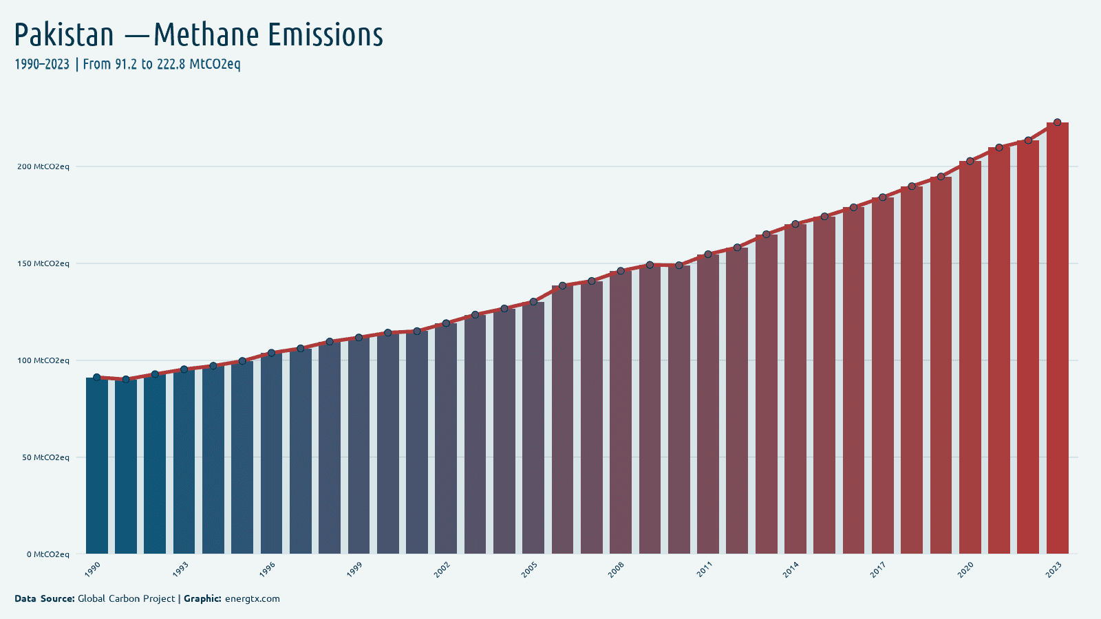 Pakistan methane emissions mtco2eq chart
