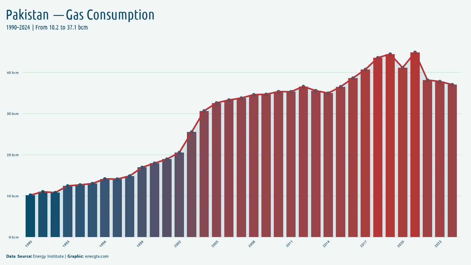 Pakistan natural gas consumption bcm chart