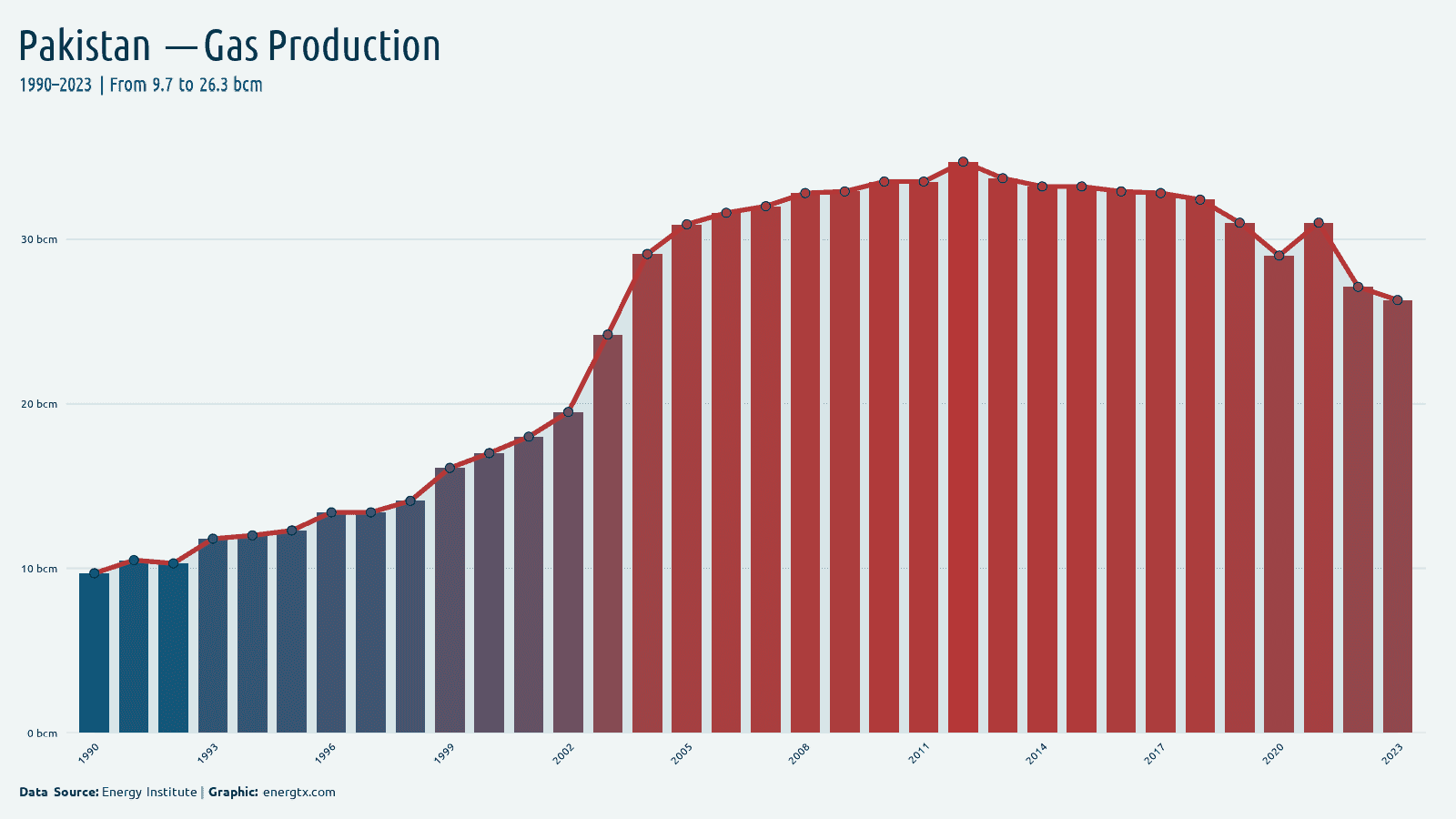 Pakistan natural gas production bcm chart