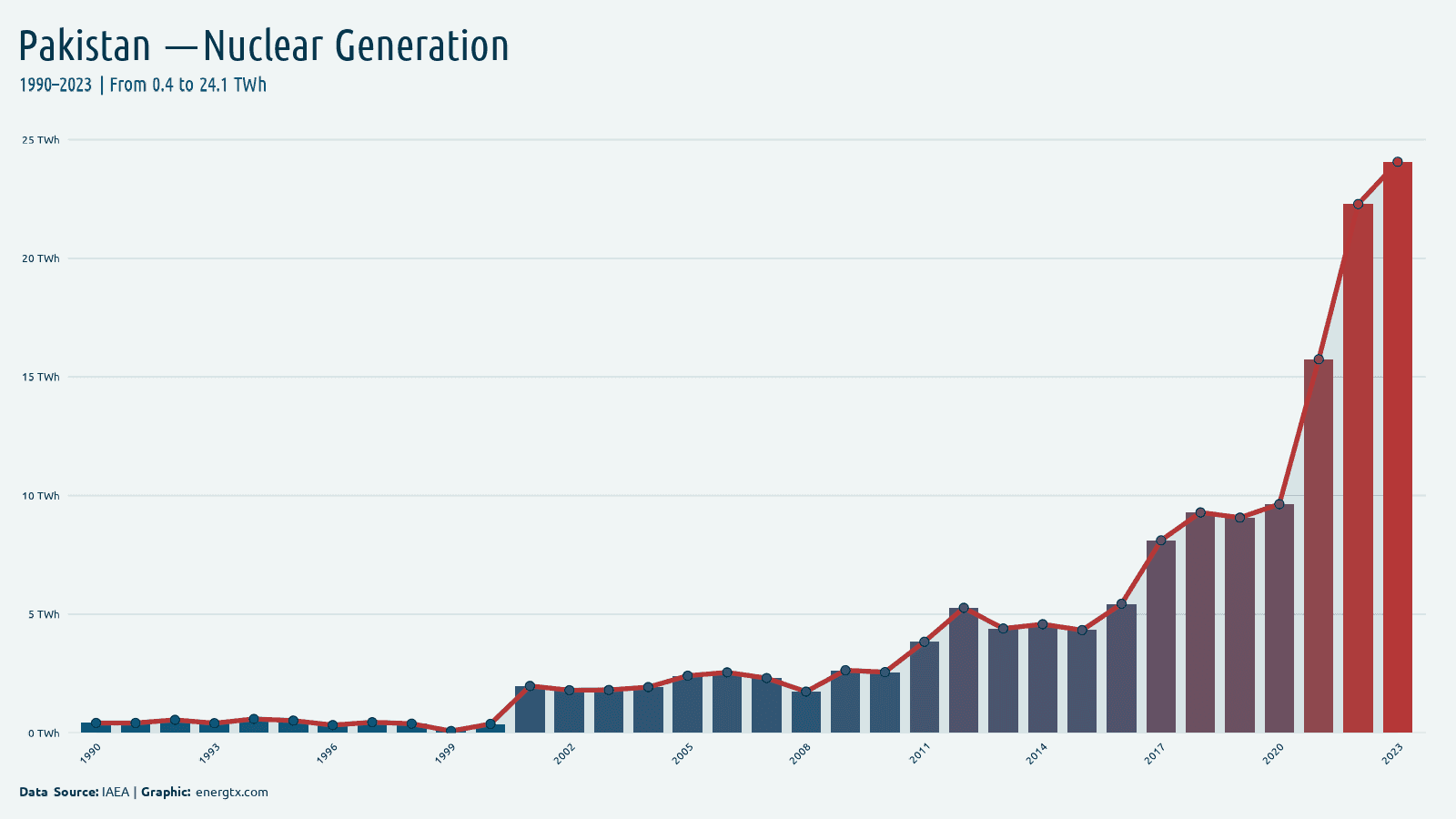 Pakistan nuclear electricity generation twh chart