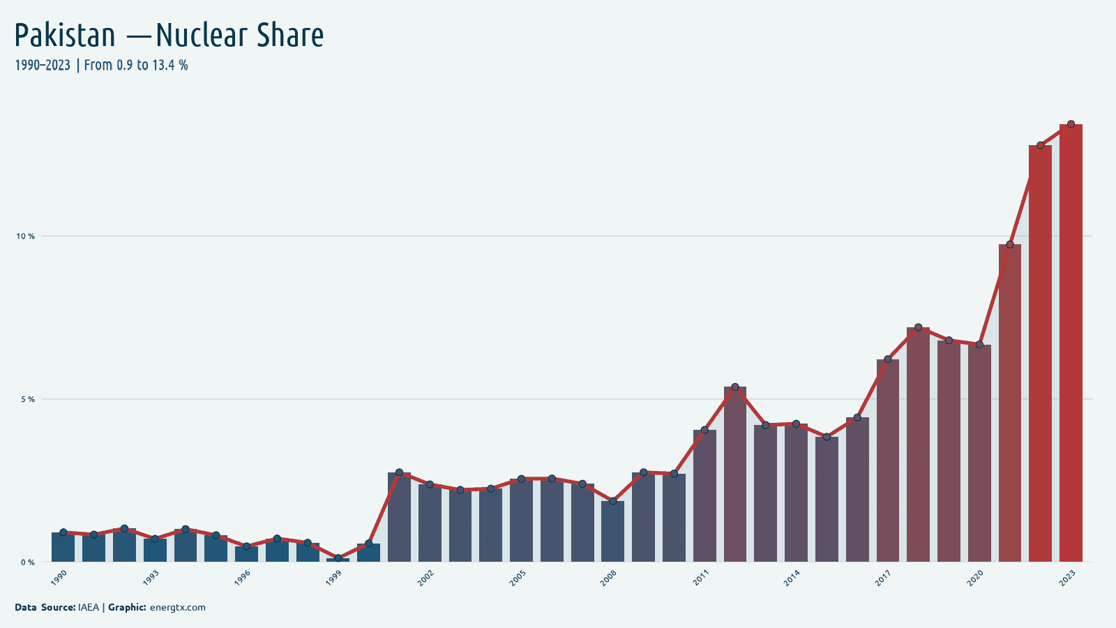 Pakistan nuclear share of electricity chart
