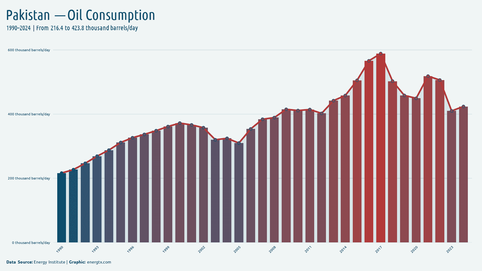 Pakistan oil consumption thousand barrels day chart