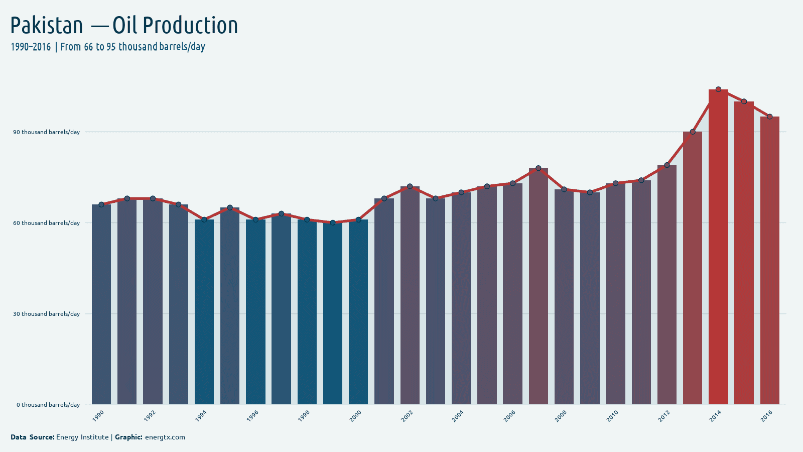 Pakistan oil production thousand barrels day chart
