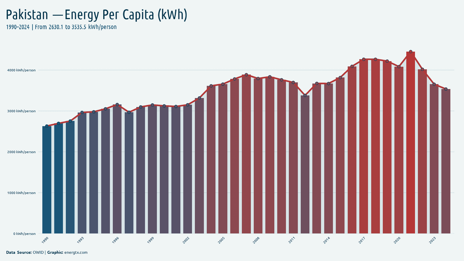 Pakistan primary energy consumption per capita kwh person chart
