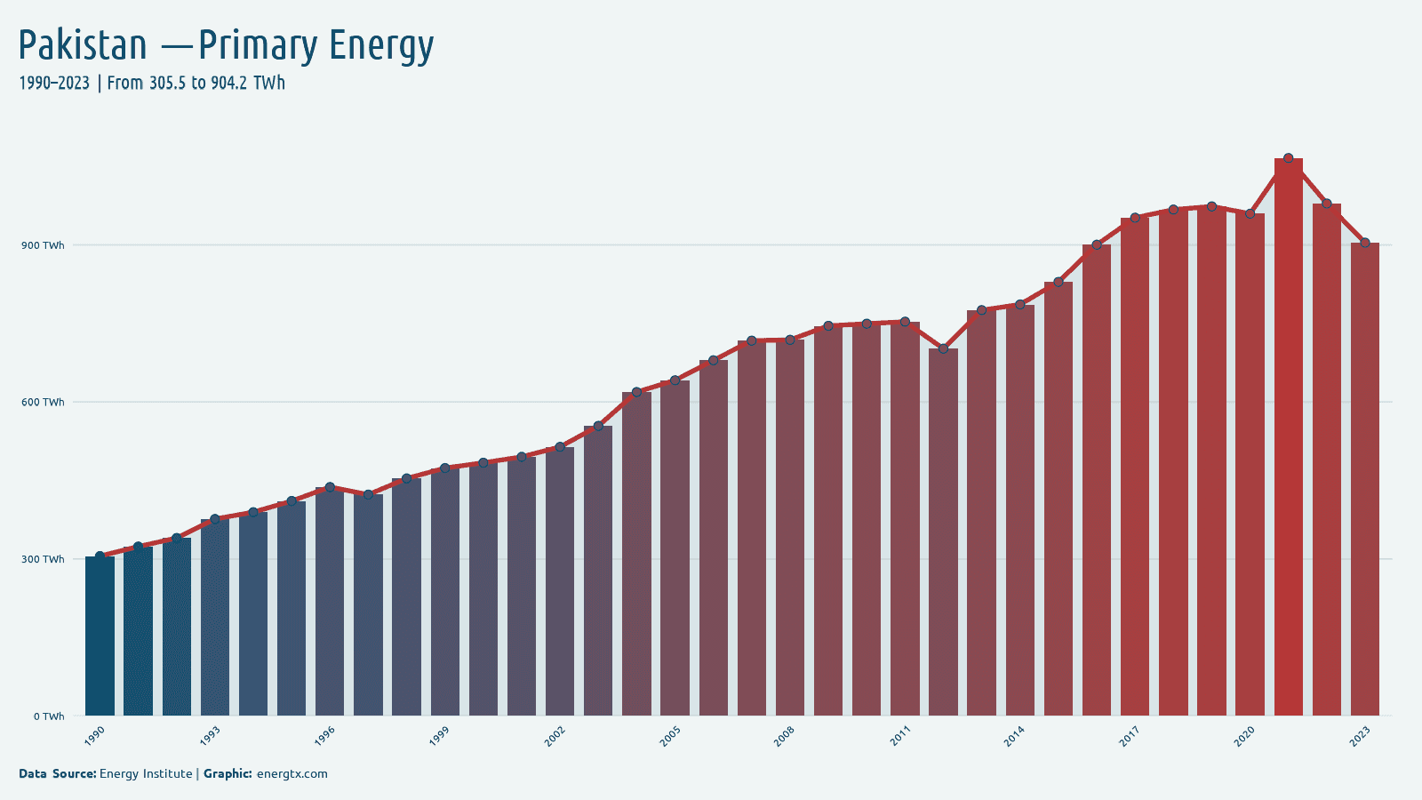 Pakistan primary energy consumption twh chart