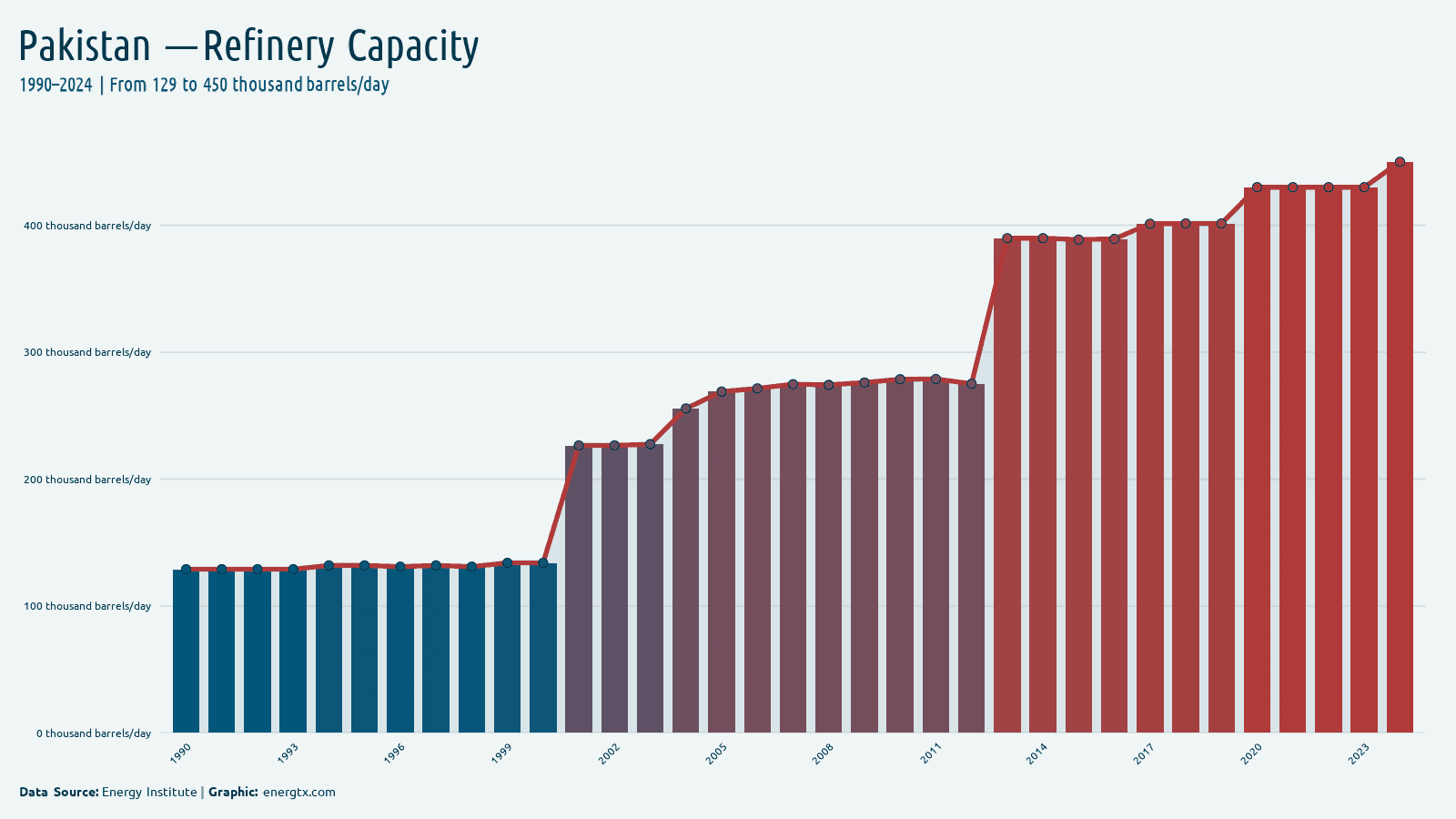 Pakistan refinery capacity thousand barrels day chart