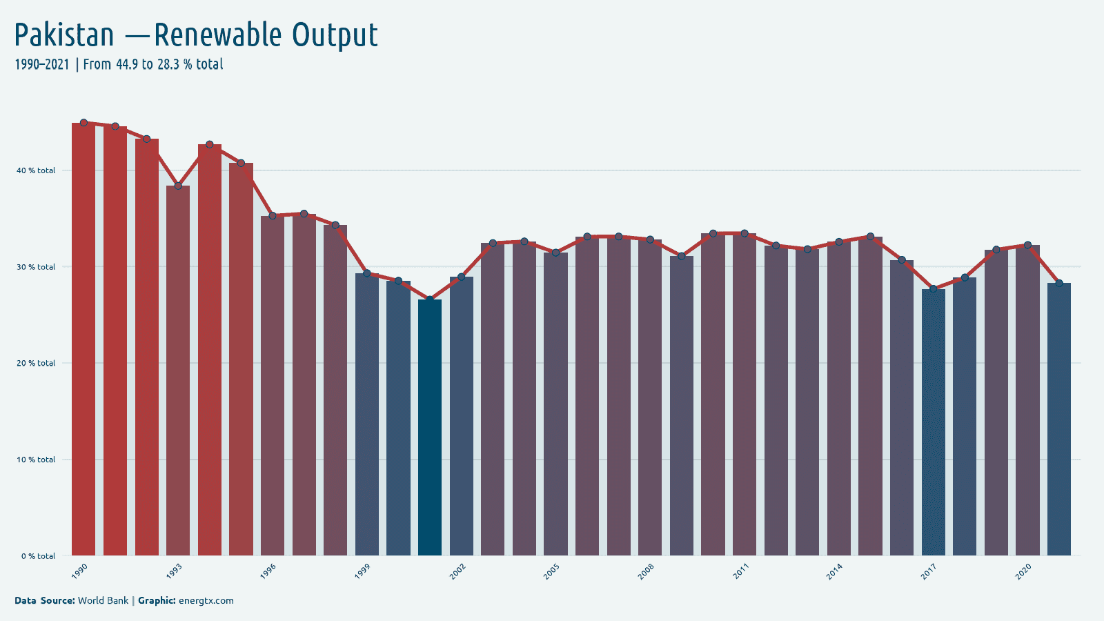 Pakistan renewable electricity output total chart