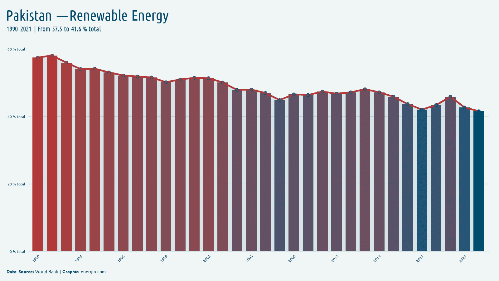 Pakistan renewable energy consumption total chart