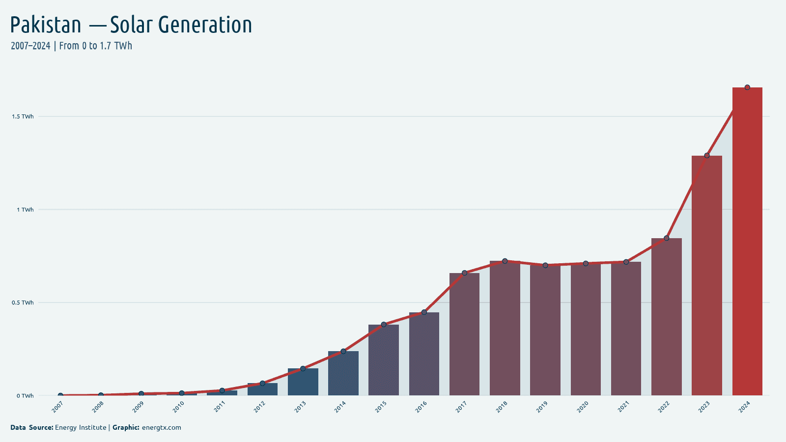 Pakistan solar electricity generation twh chart