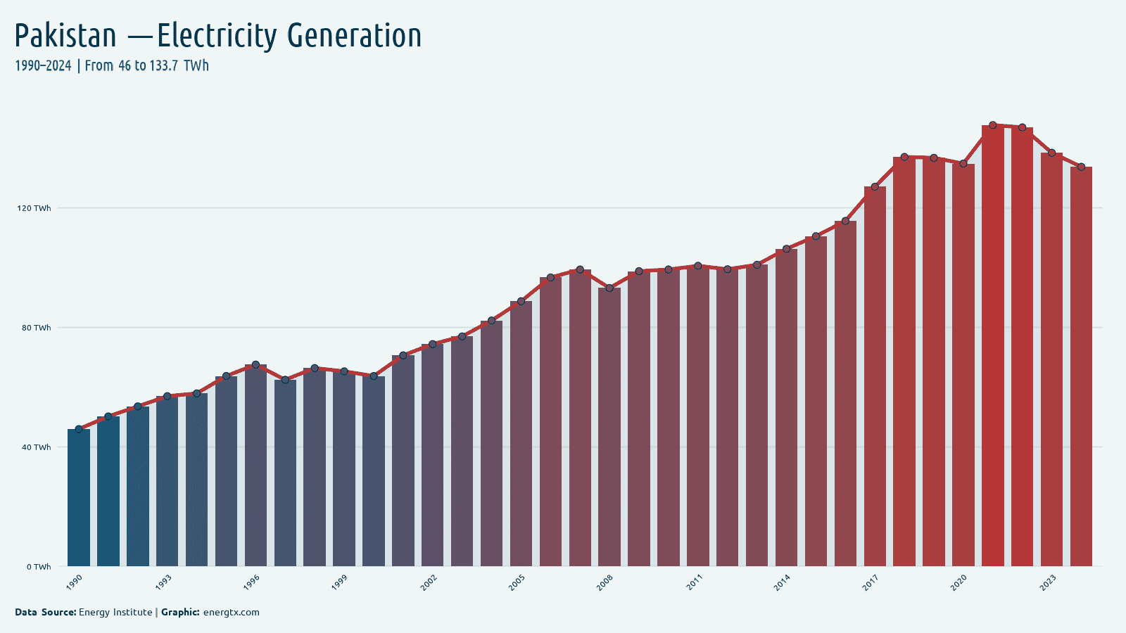 Pakistan total electricity generation twh chart