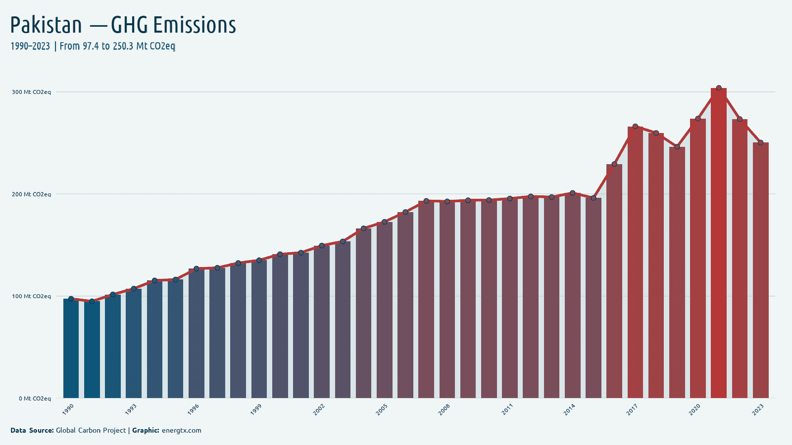 Pakistan total greenhouse gas emissions mt co2eq chart