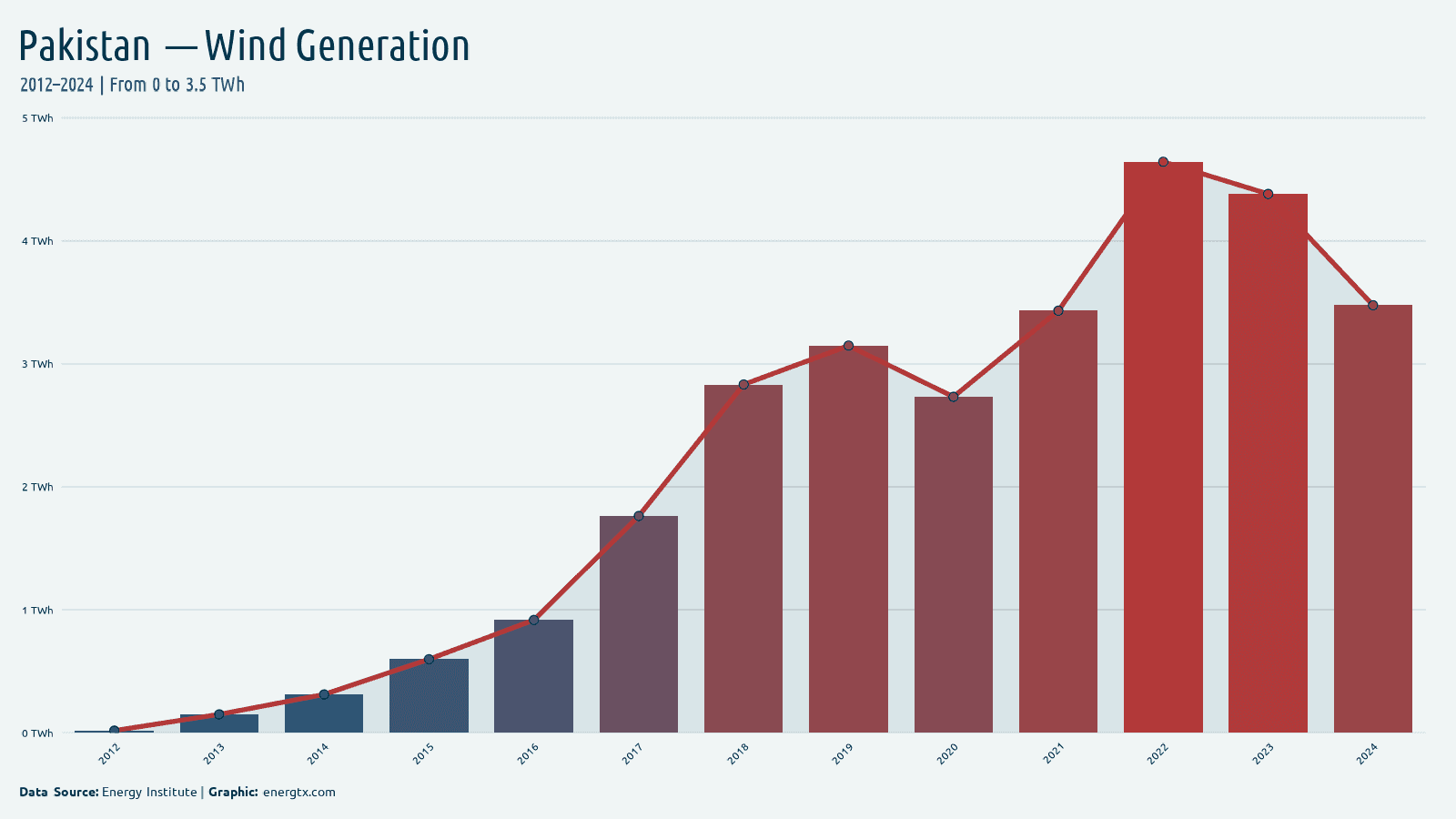Pakistan wind electricity generation twh chart