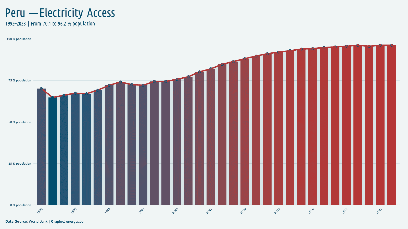 Peru access to electricity population chart