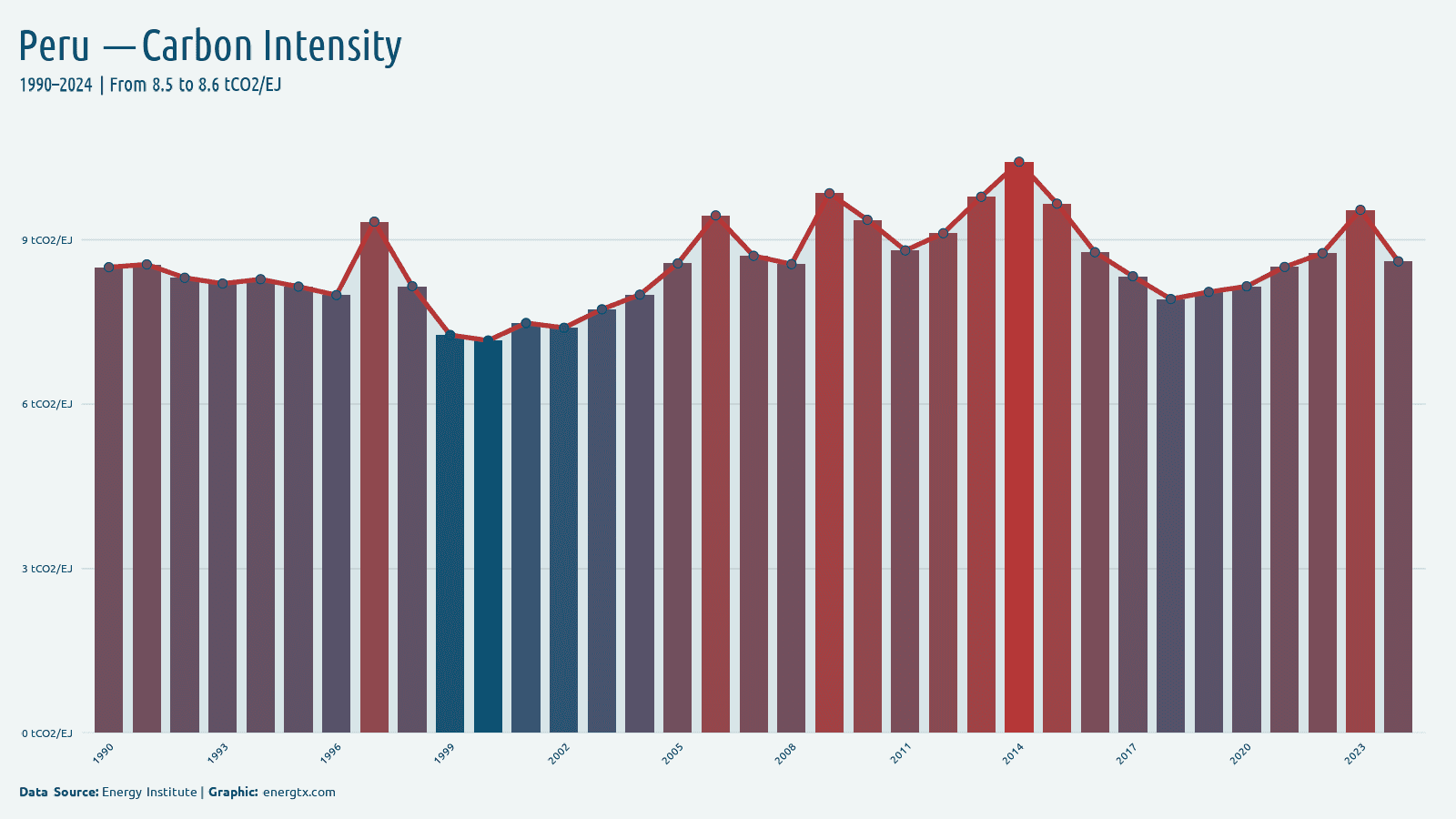Peru carbon intensity of energy tco2 ej chart