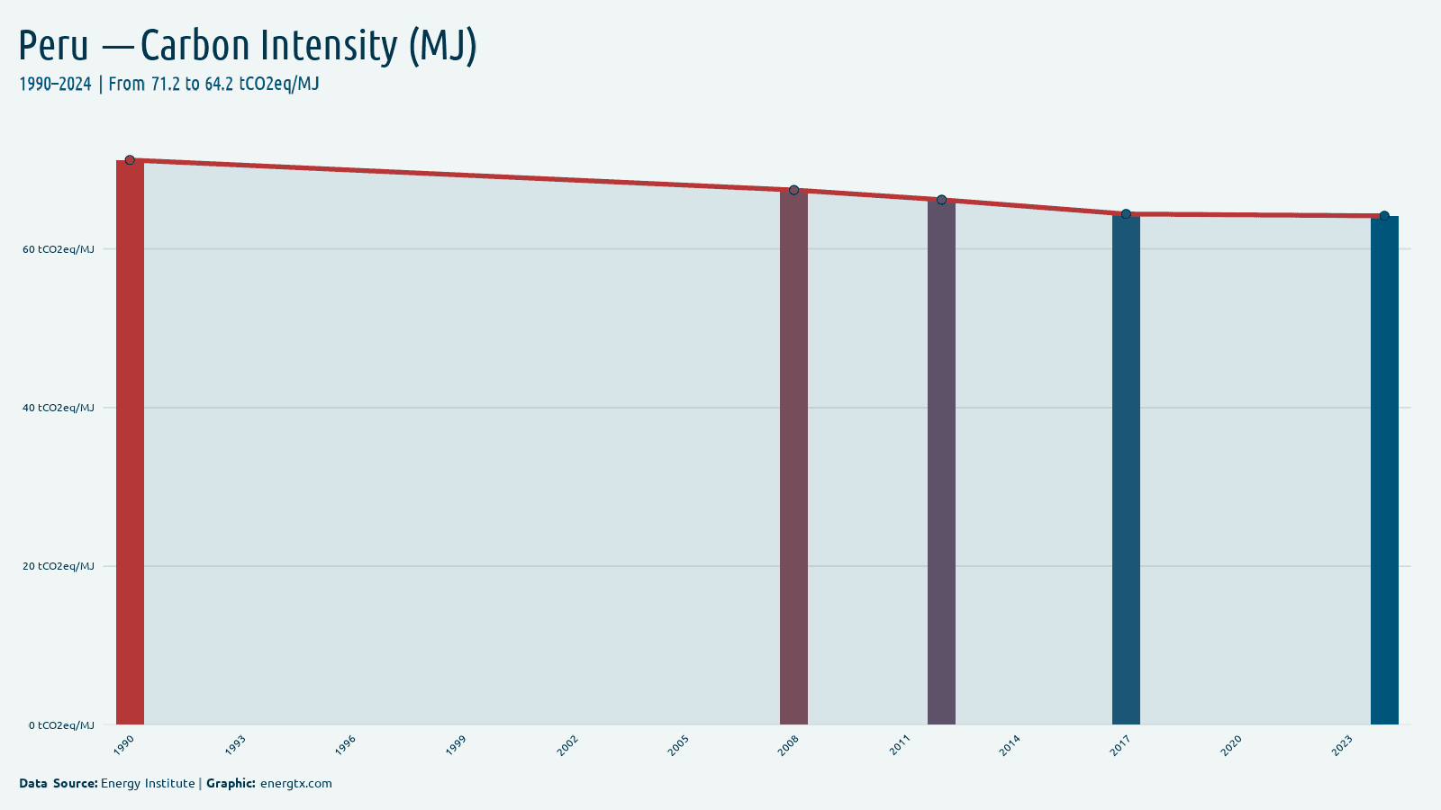 Peru carbon intensity tco2eq mj chart