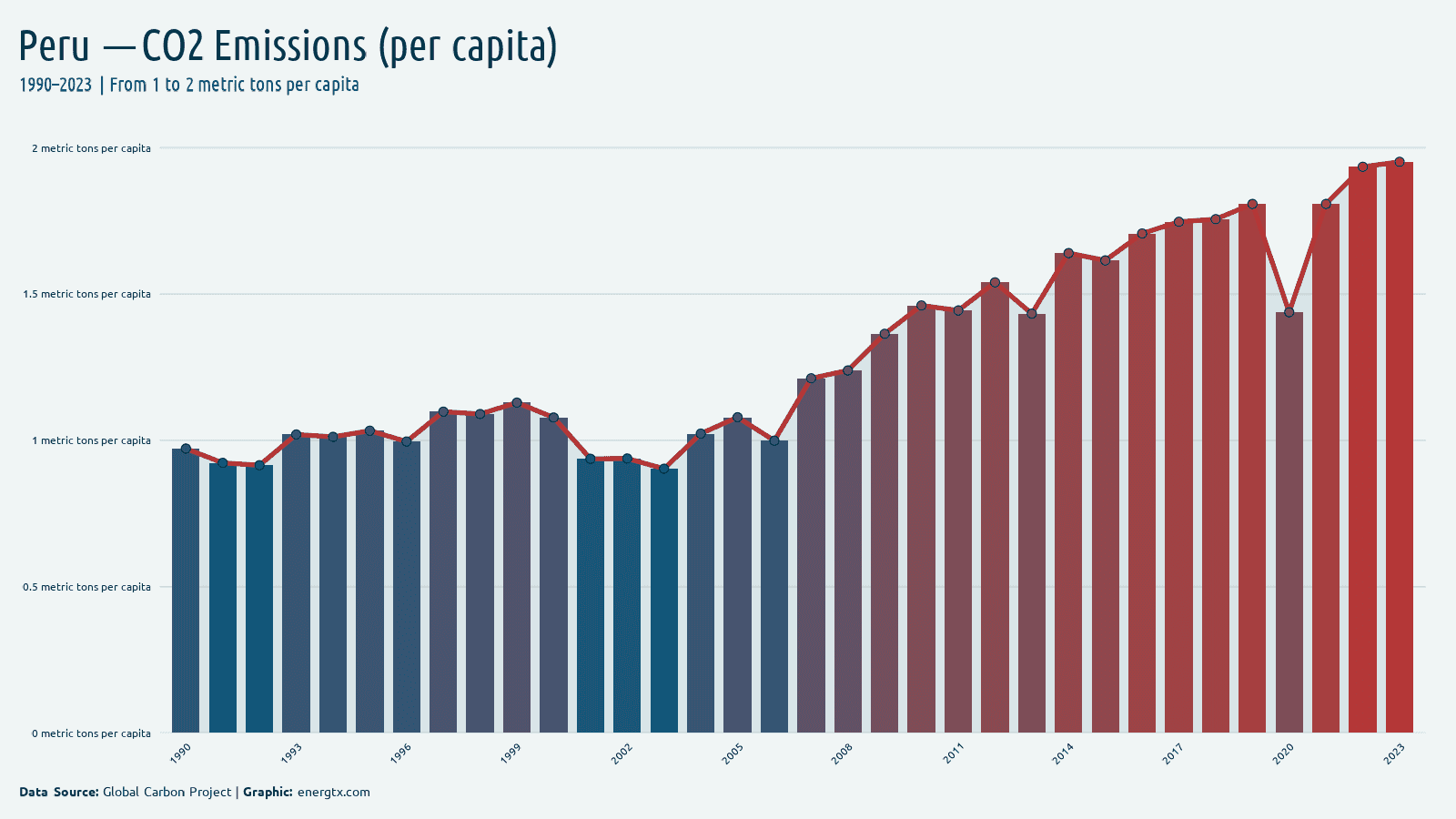 Peru co2 emissions metric tons per capita chart