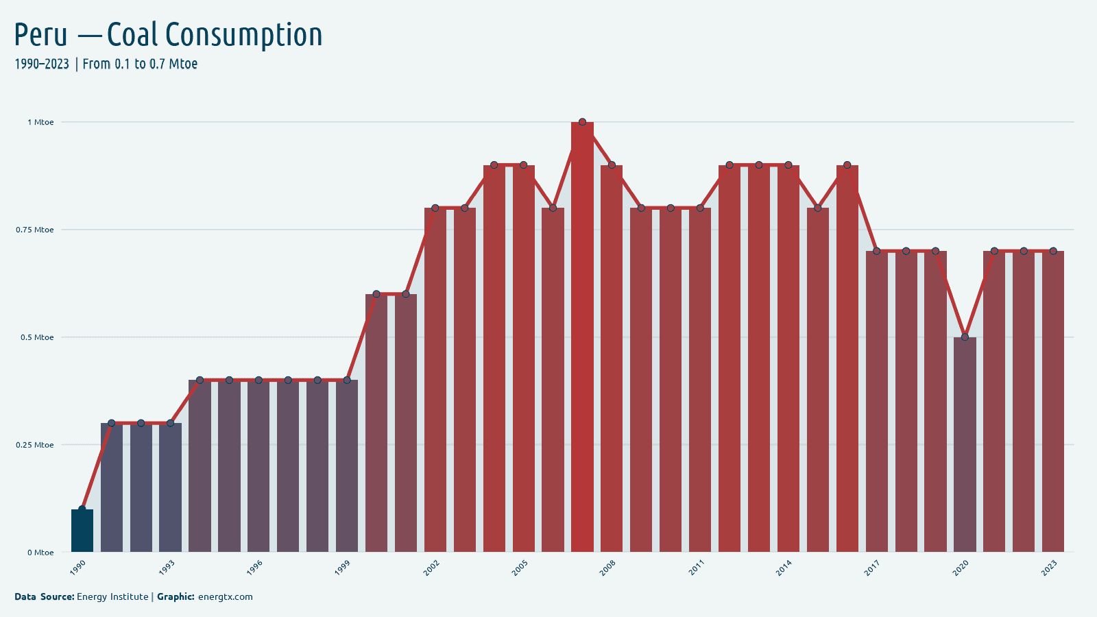 Peru coal consumption mtoe chart